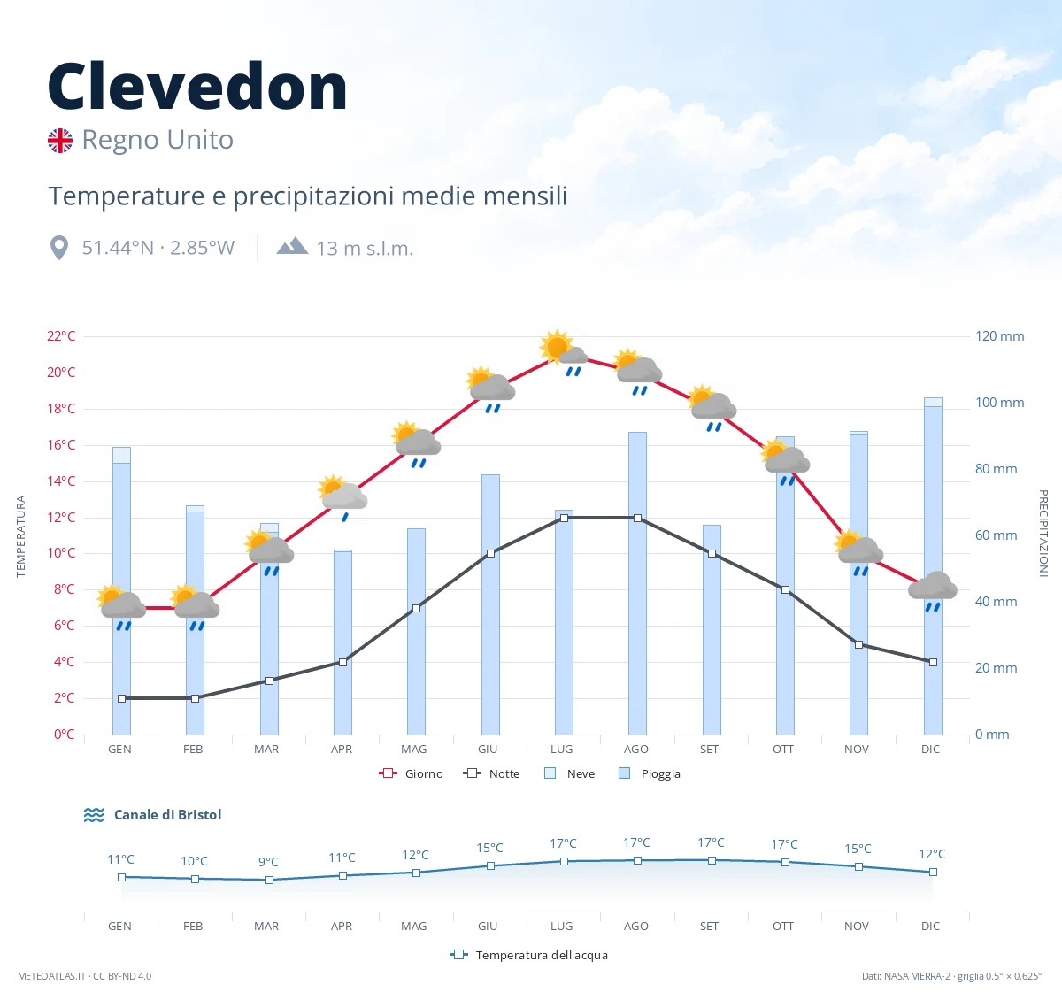 Clevedon - temperature e precipitazioni medie mensili