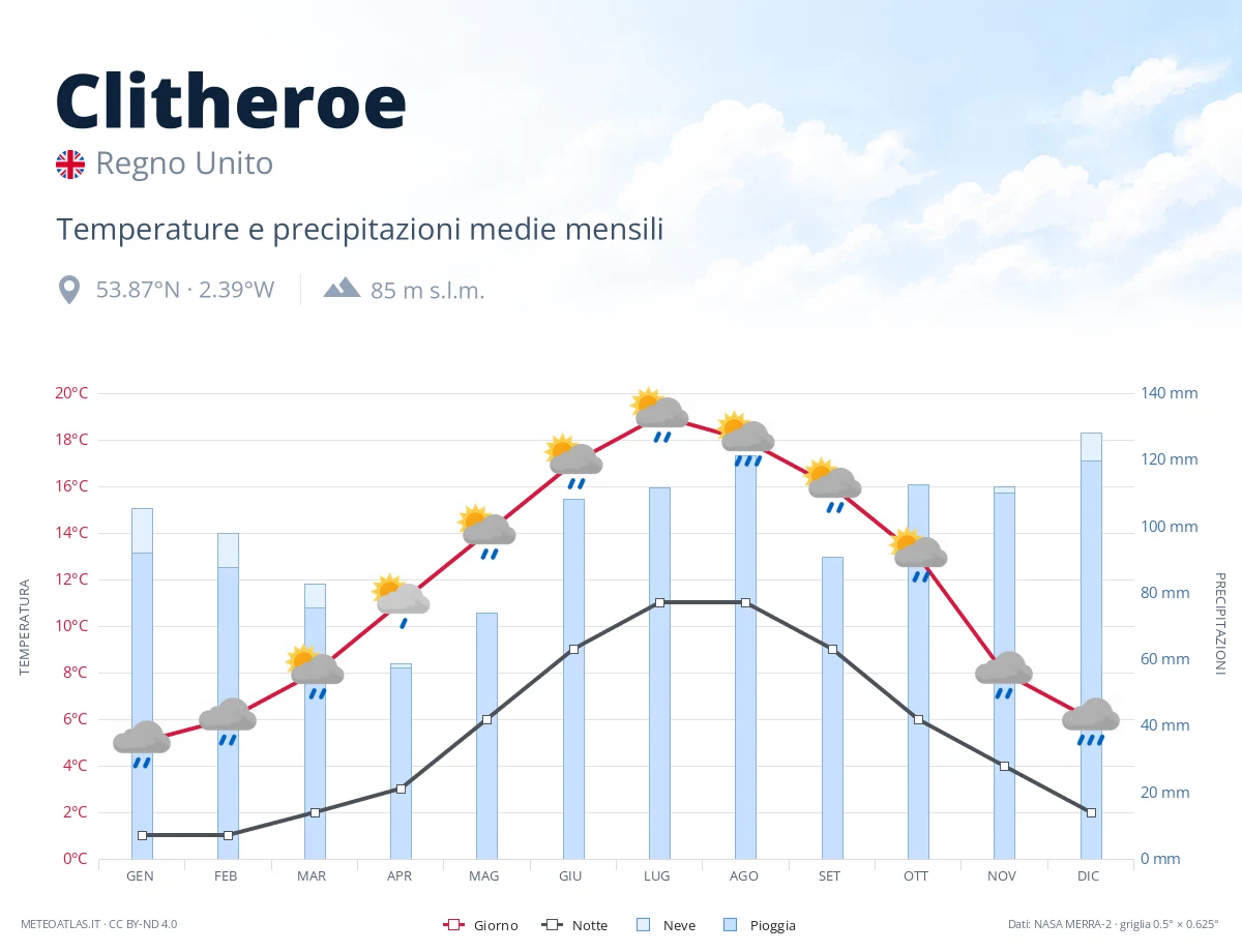 Clitheroe - temperature e precipitazioni medie mensili