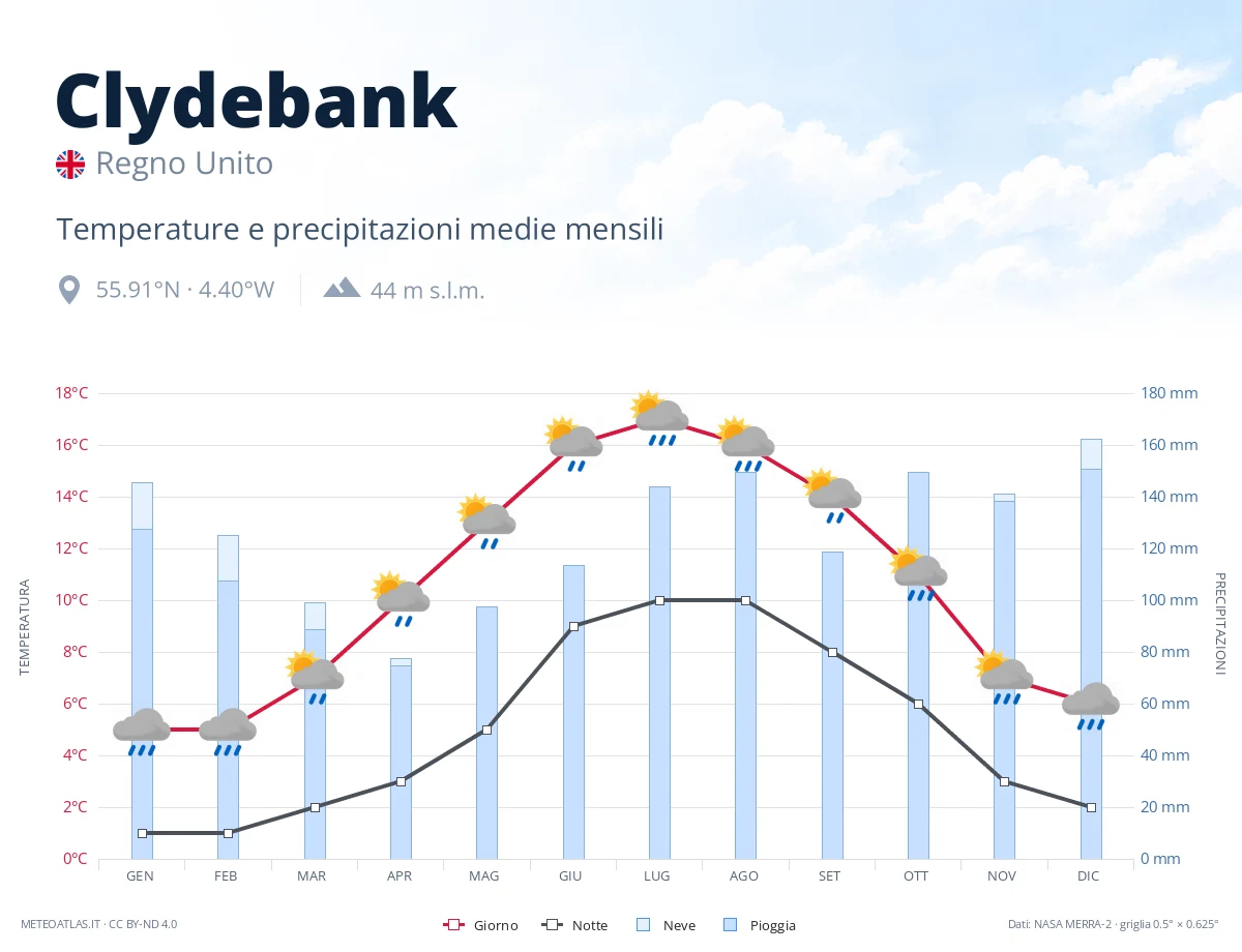 Clydebank - temperature e precipitazioni medie mensili