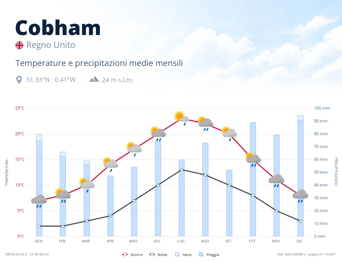 Cobham - temperature e precipitazioni medie mensili