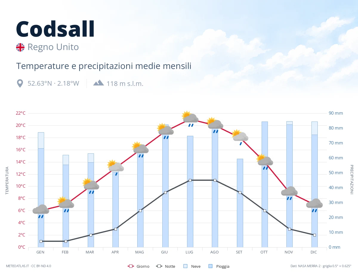 Codsall - temperature e precipitazioni medie mensili