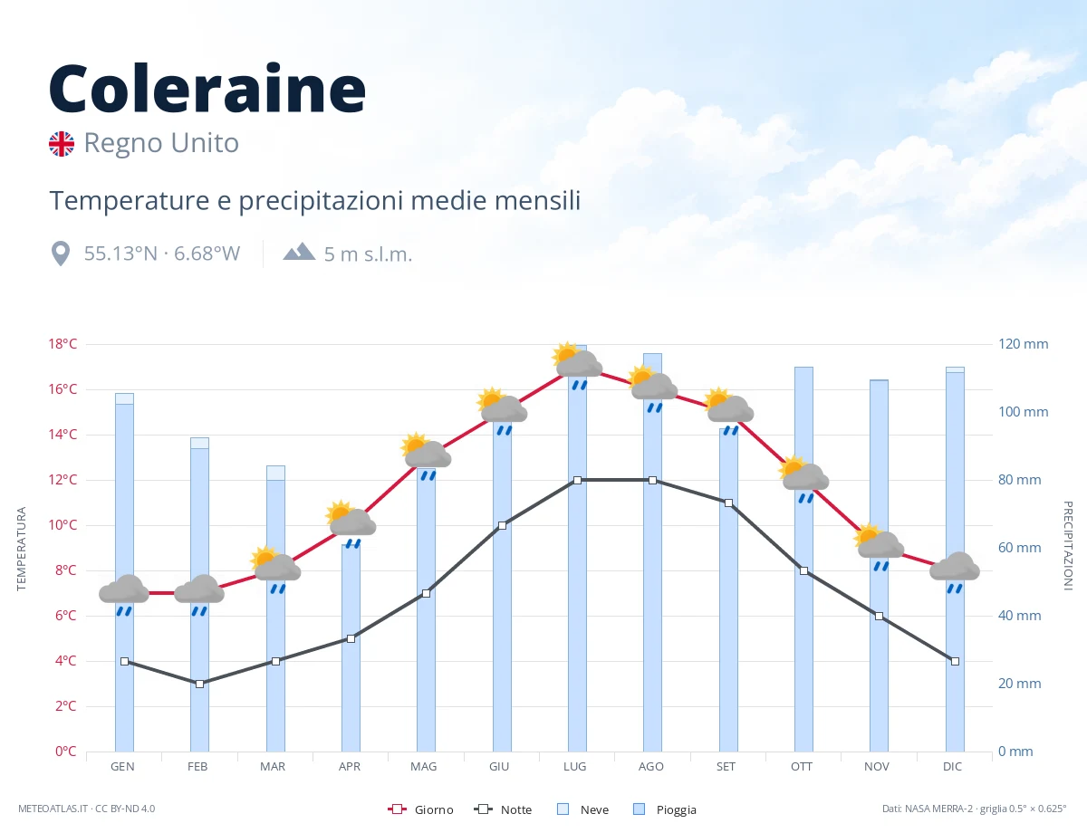 Coleraine - temperature e precipitazioni medie mensili