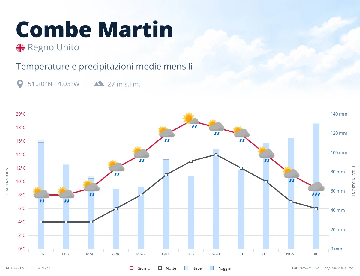 Combe Martin - temperature e precipitazioni medie mensili