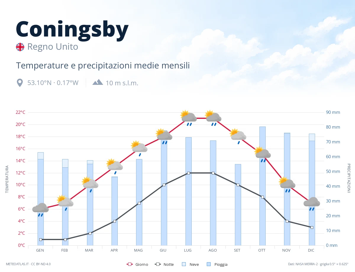 Coningsby - temperature e precipitazioni medie mensili