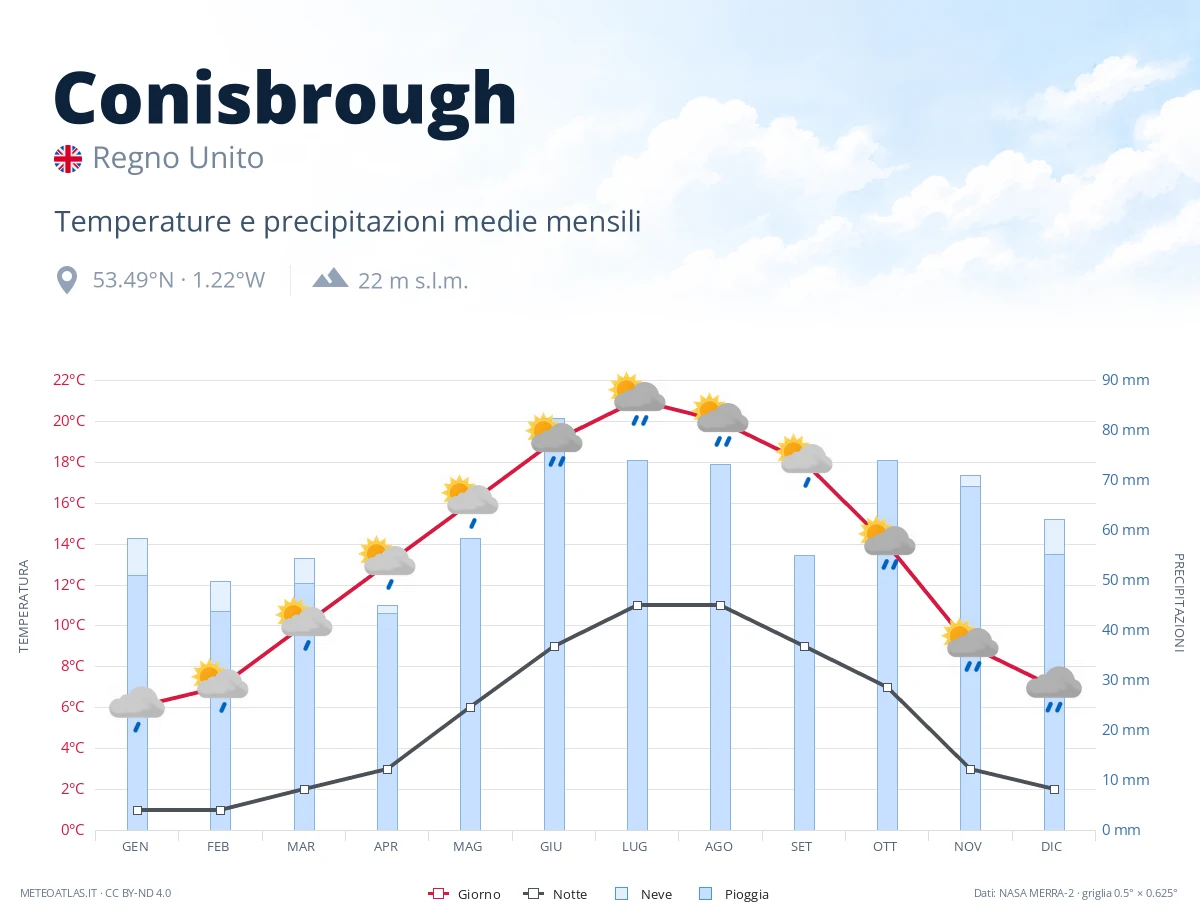 Conisbrough - temperature e precipitazioni medie mensili