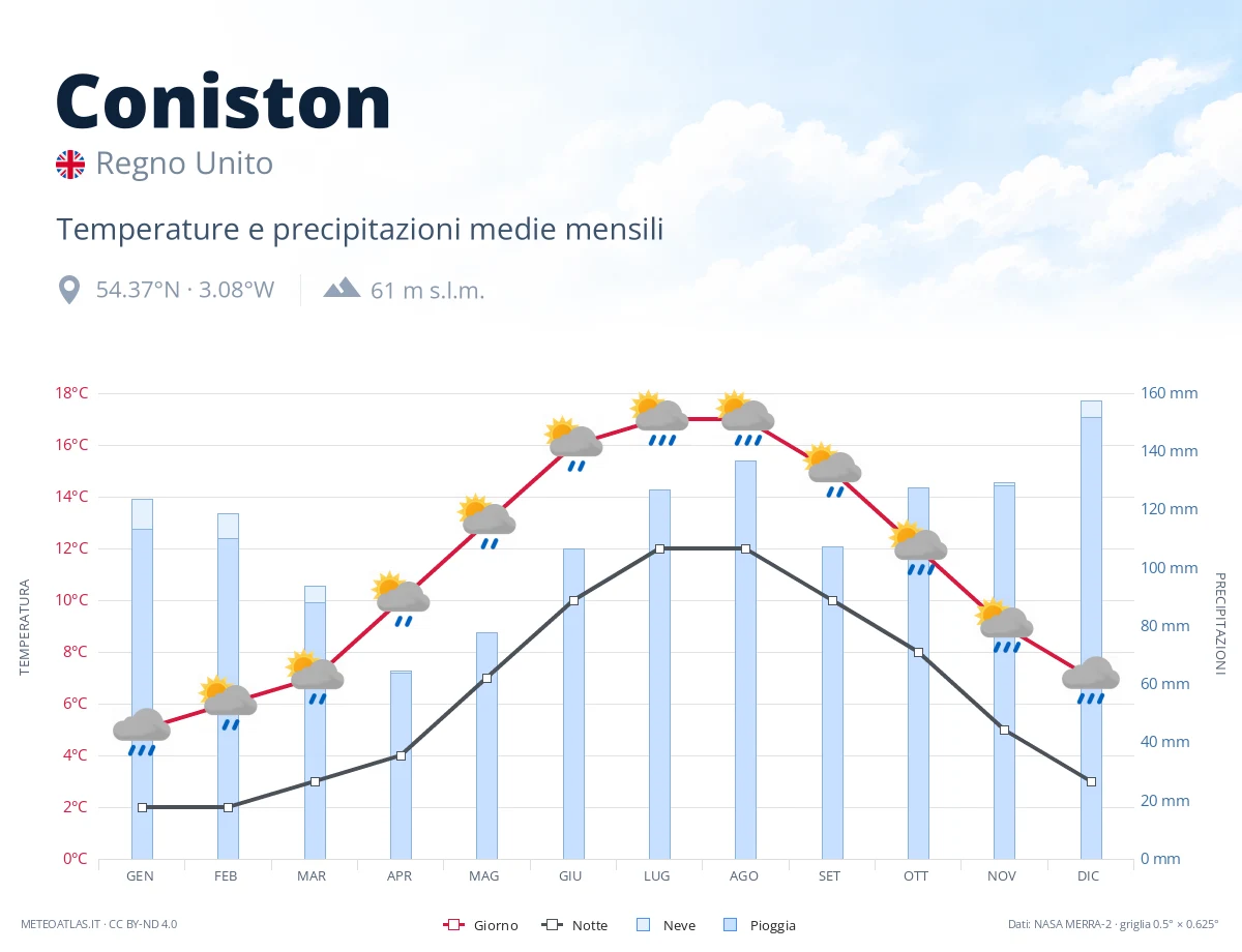 Coniston - temperature e precipitazioni medie mensili
