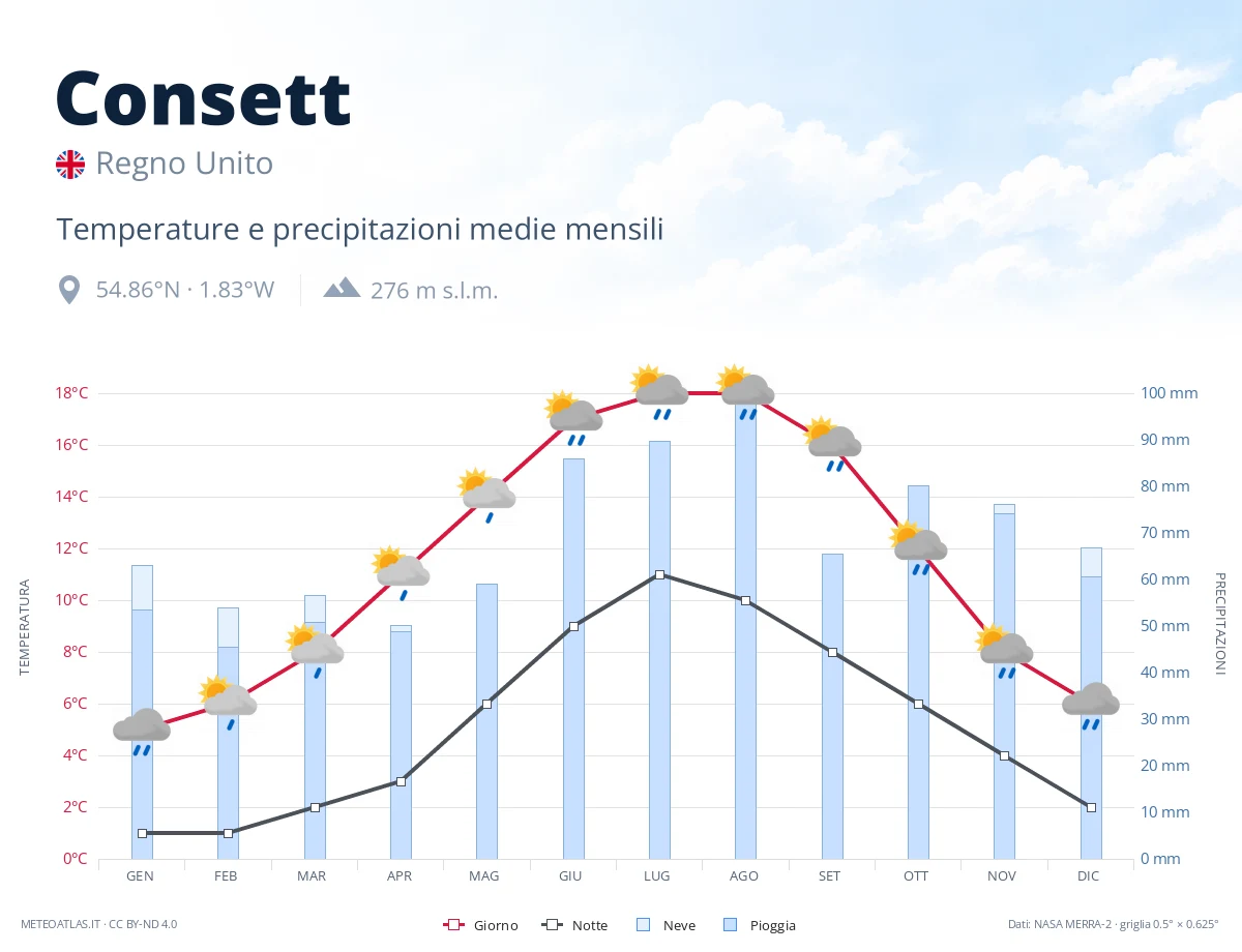 Consett - temperature e precipitazioni medie mensili