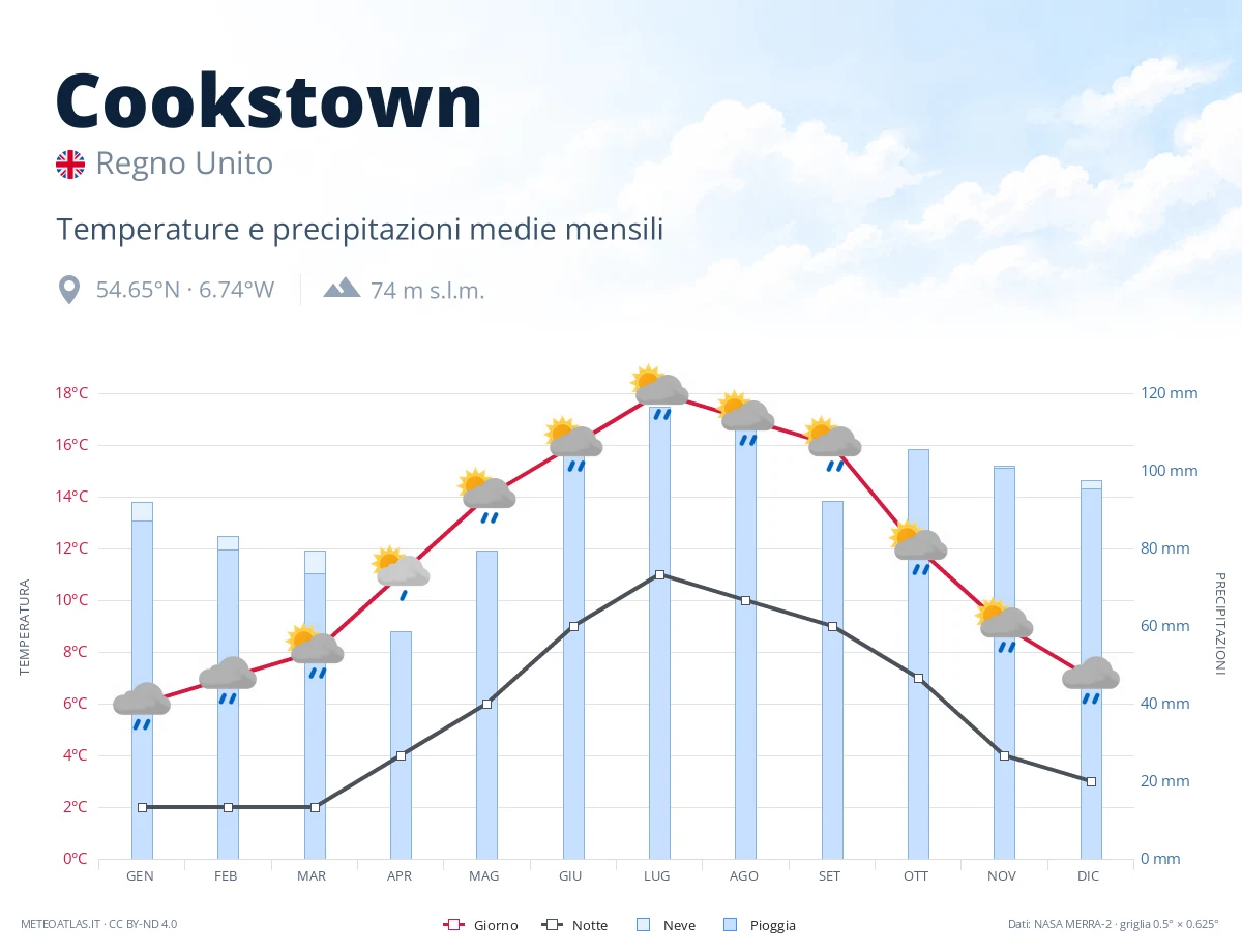 Cookstown - temperature e precipitazioni medie mensili