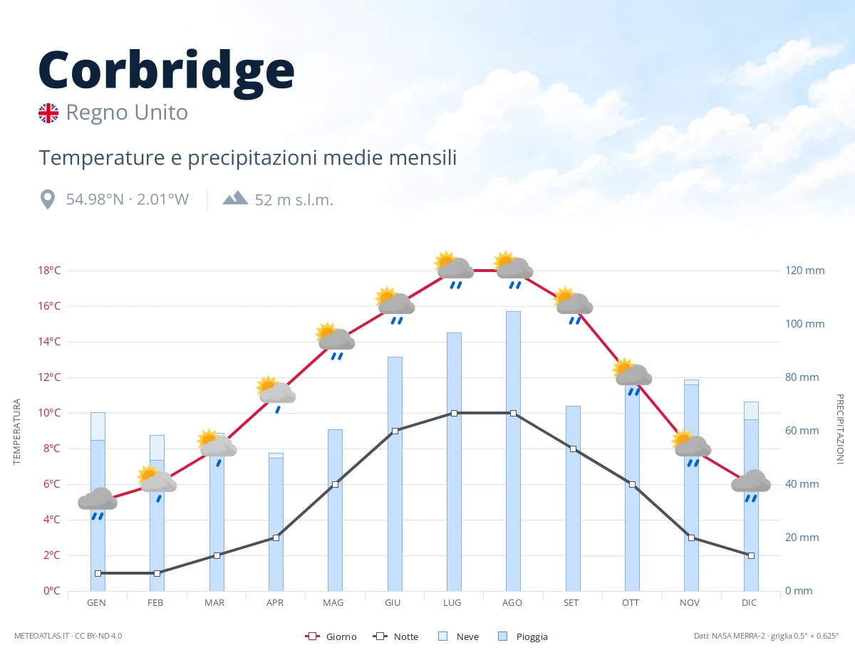 Corbridge - temperature e precipitazioni medie mensili