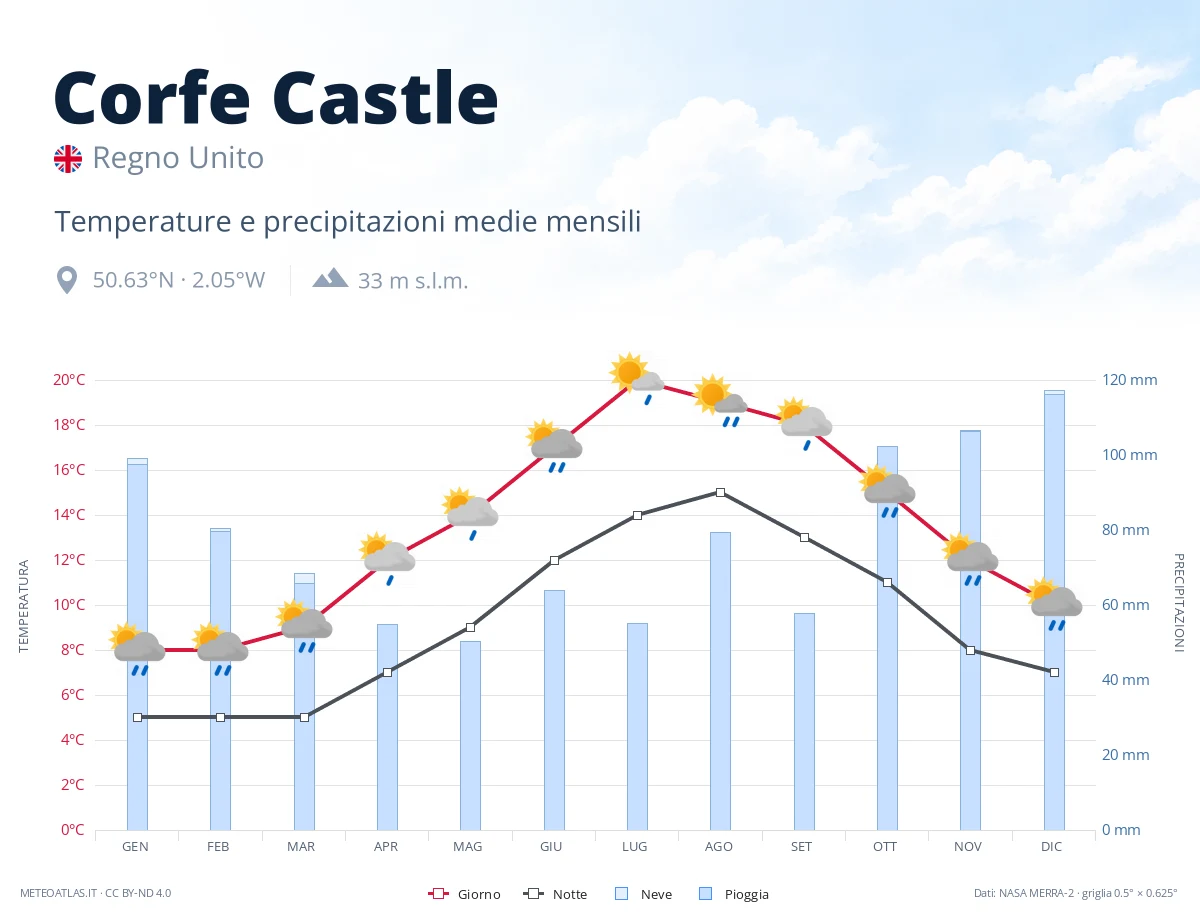 Corfe Castle - temperature e precipitazioni medie mensili