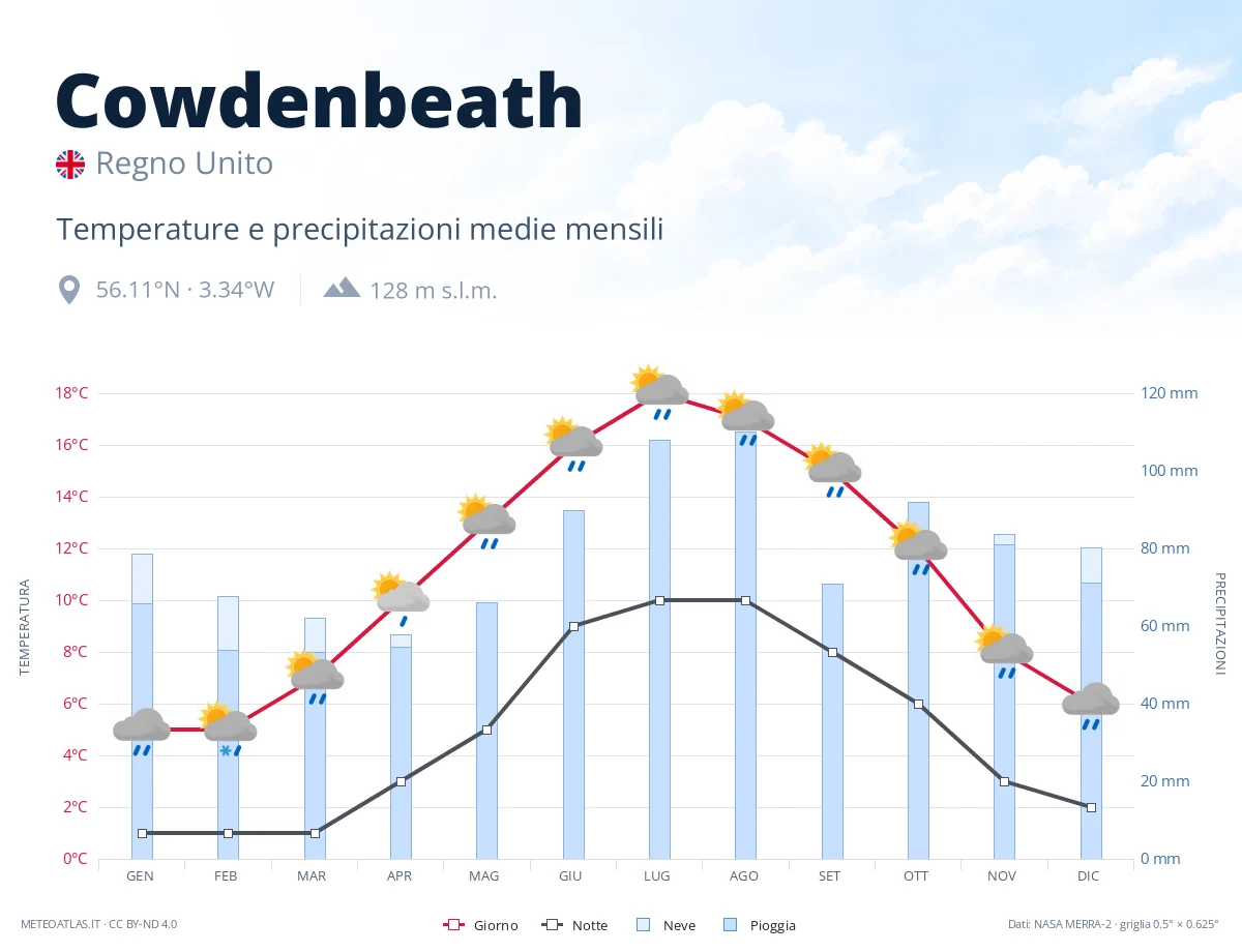 Cowdenbeath - temperature e precipitazioni medie mensili