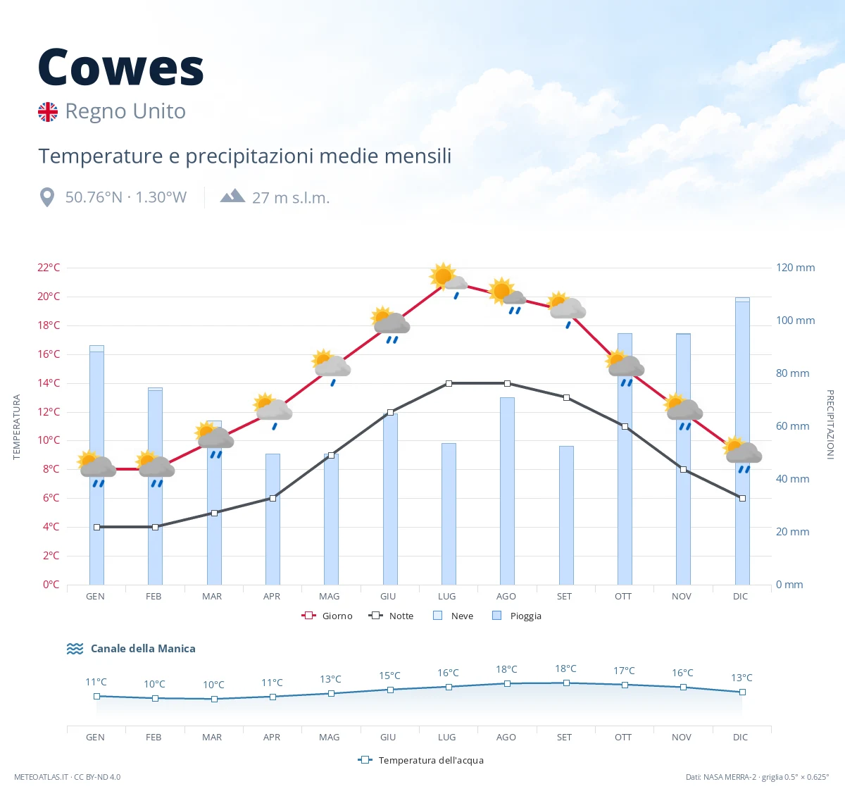 Cowes - temperature e precipitazioni medie mensili