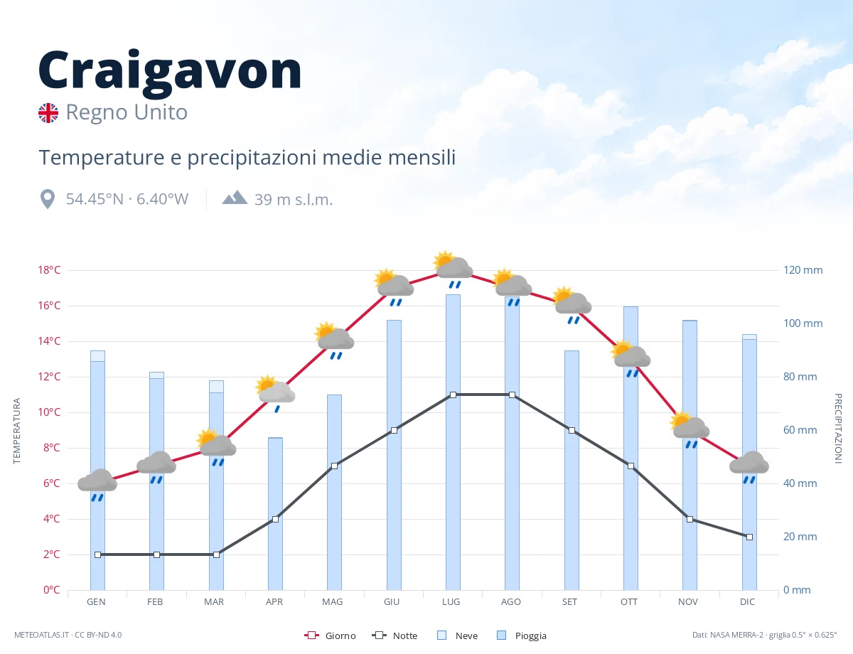 Craigavon - temperature e precipitazioni medie mensili