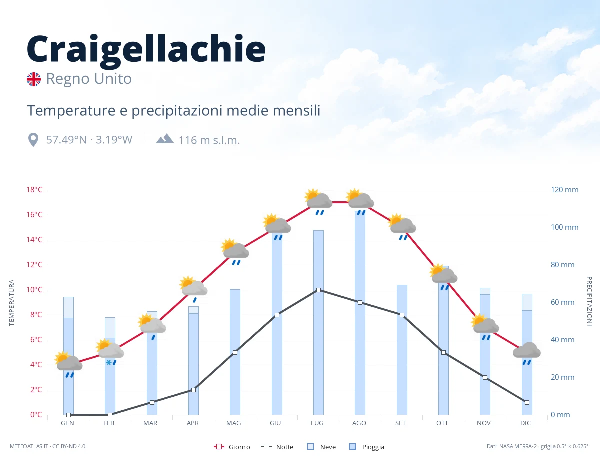 Craigellachie - temperature e precipitazioni medie mensili