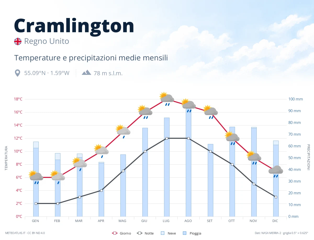 Cramlington - temperature e precipitazioni medie mensili