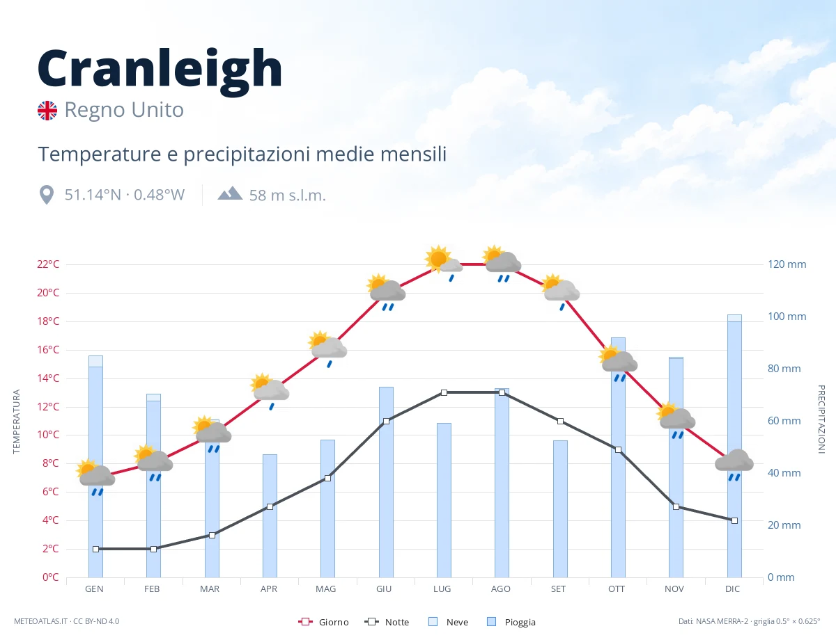 Cranleigh - temperature e precipitazioni medie mensili