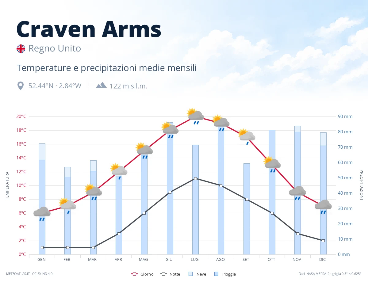 Craven Arms - temperature e precipitazioni medie mensili