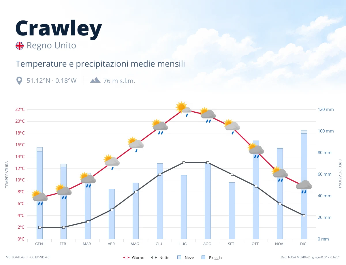 Crawley - temperature e precipitazioni medie mensili