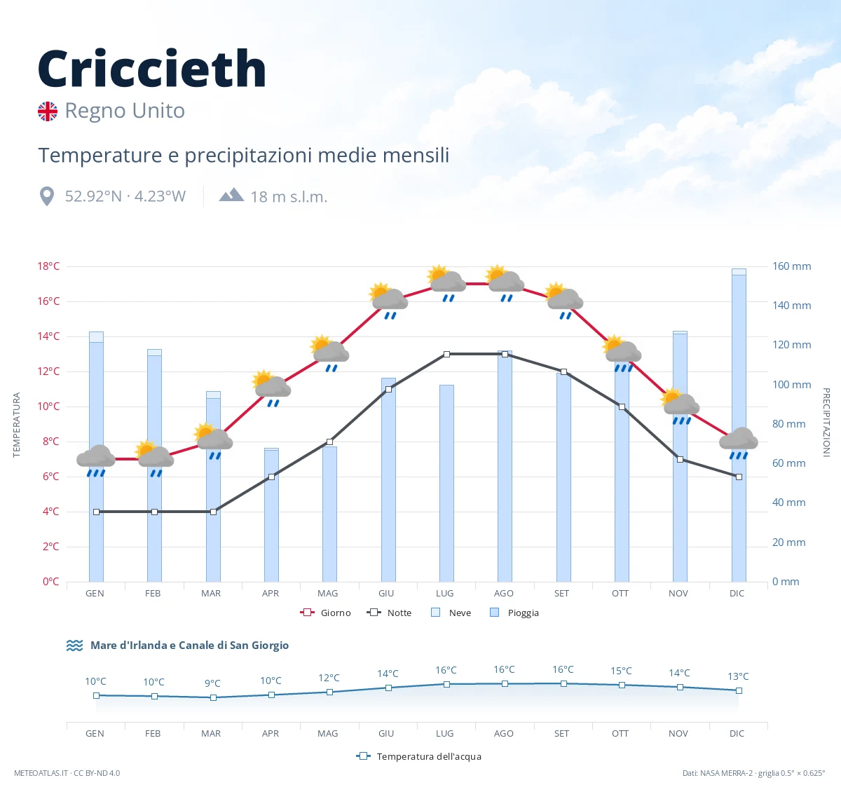 Criccieth - temperature e precipitazioni medie mensili