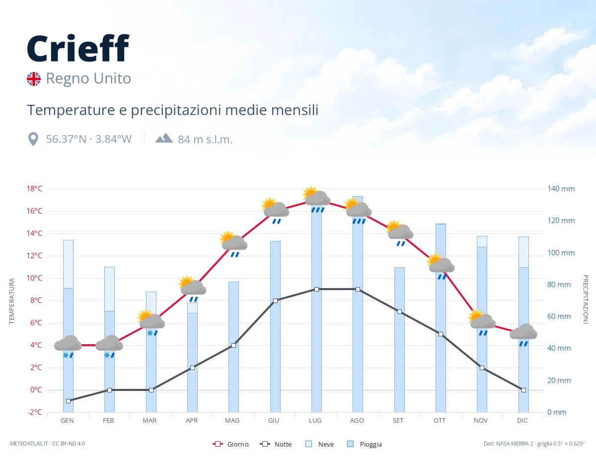 Crieff - temperature e precipitazioni medie mensili