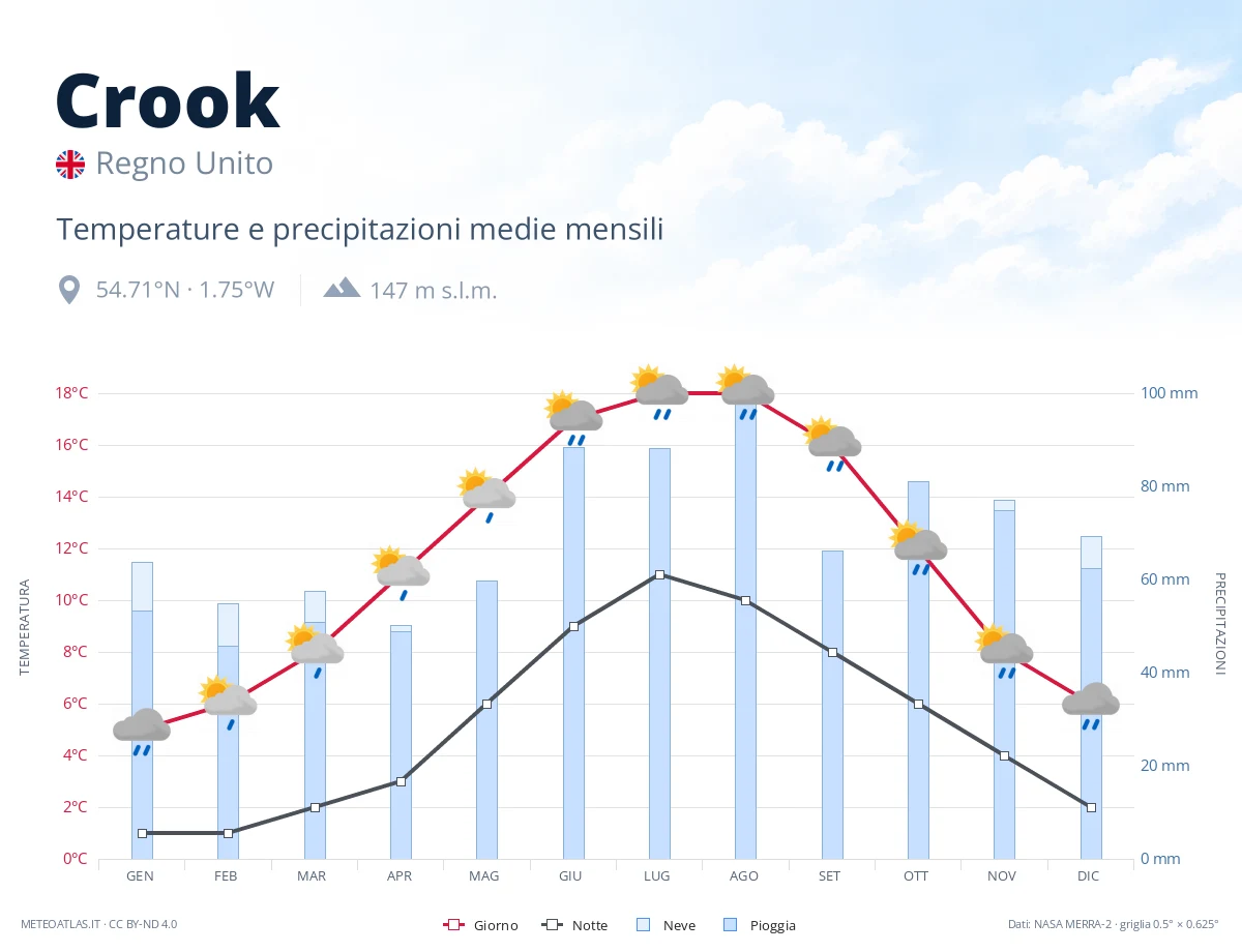 Crook - temperature e precipitazioni medie mensili