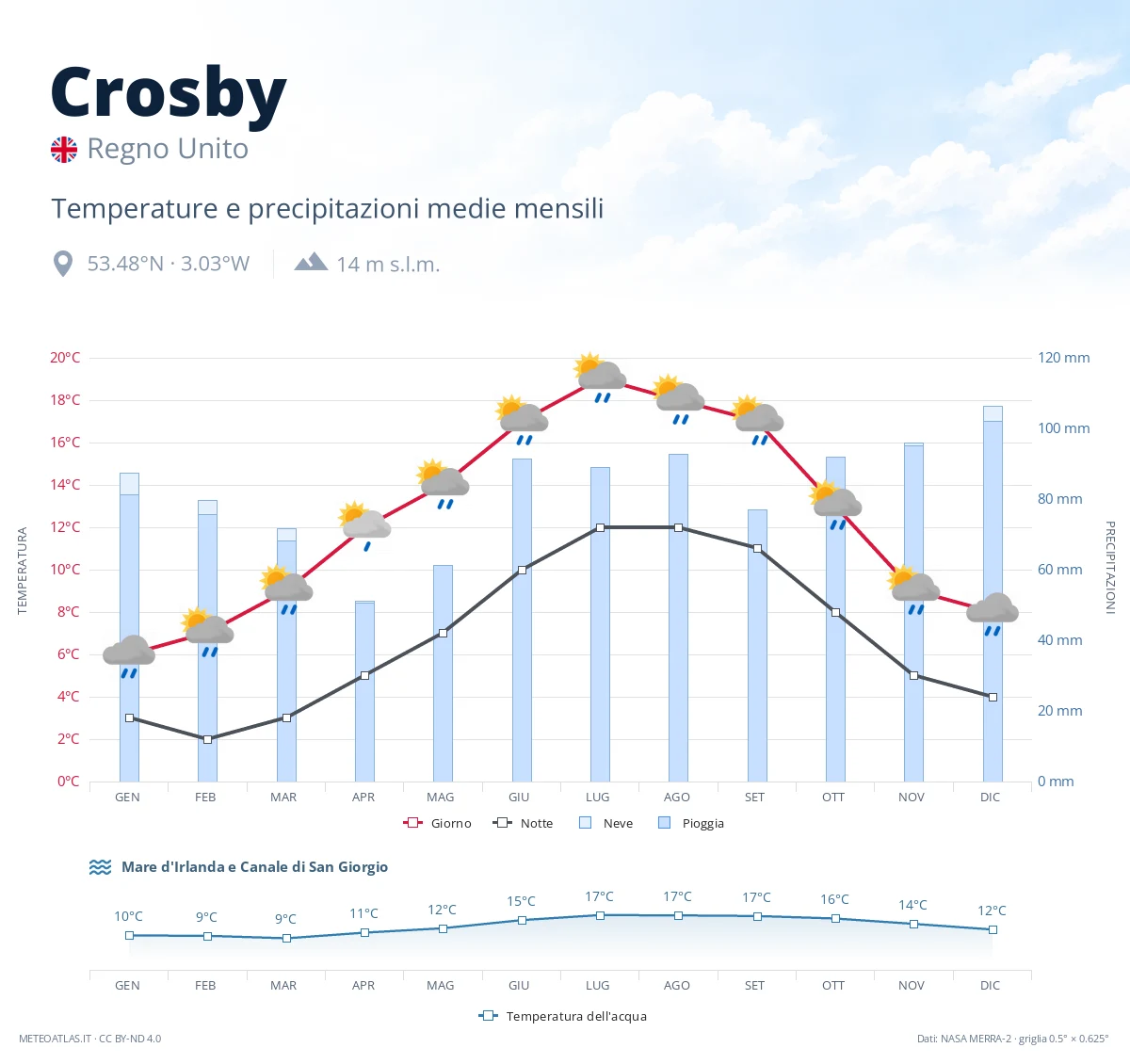 Crosby - temperature e precipitazioni medie mensili