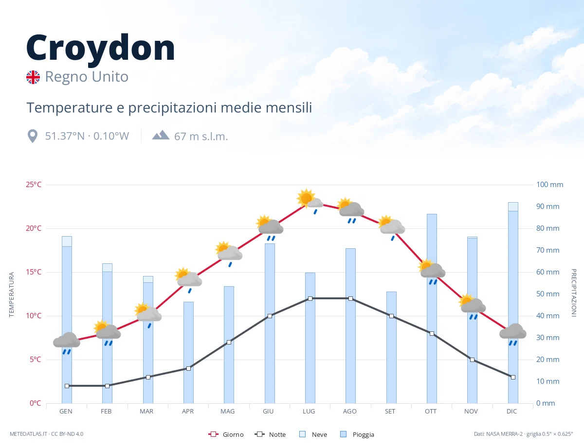 Croydon - temperature e precipitazioni medie mensili