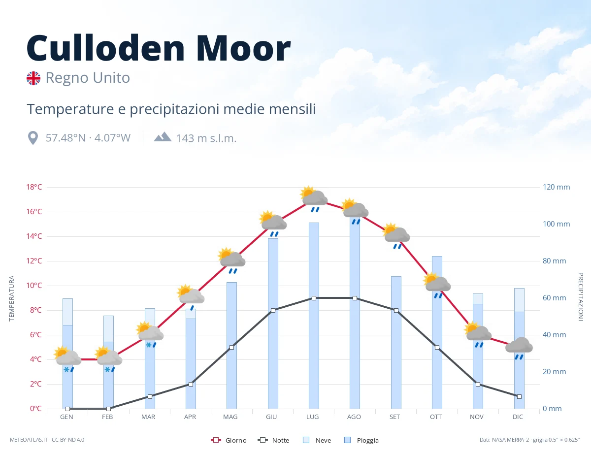 Culloden Moor - temperature e precipitazioni medie mensili