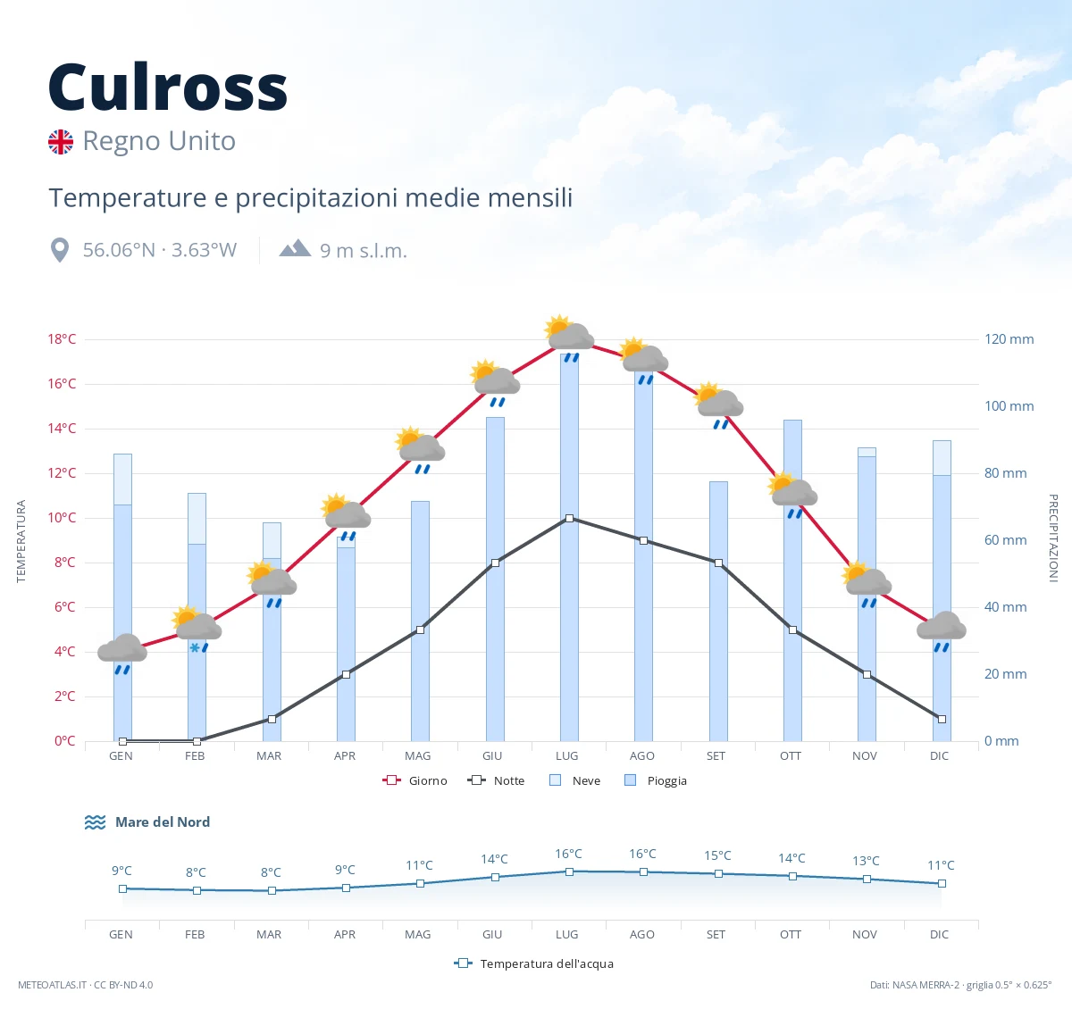 Culross - temperature e precipitazioni medie mensili