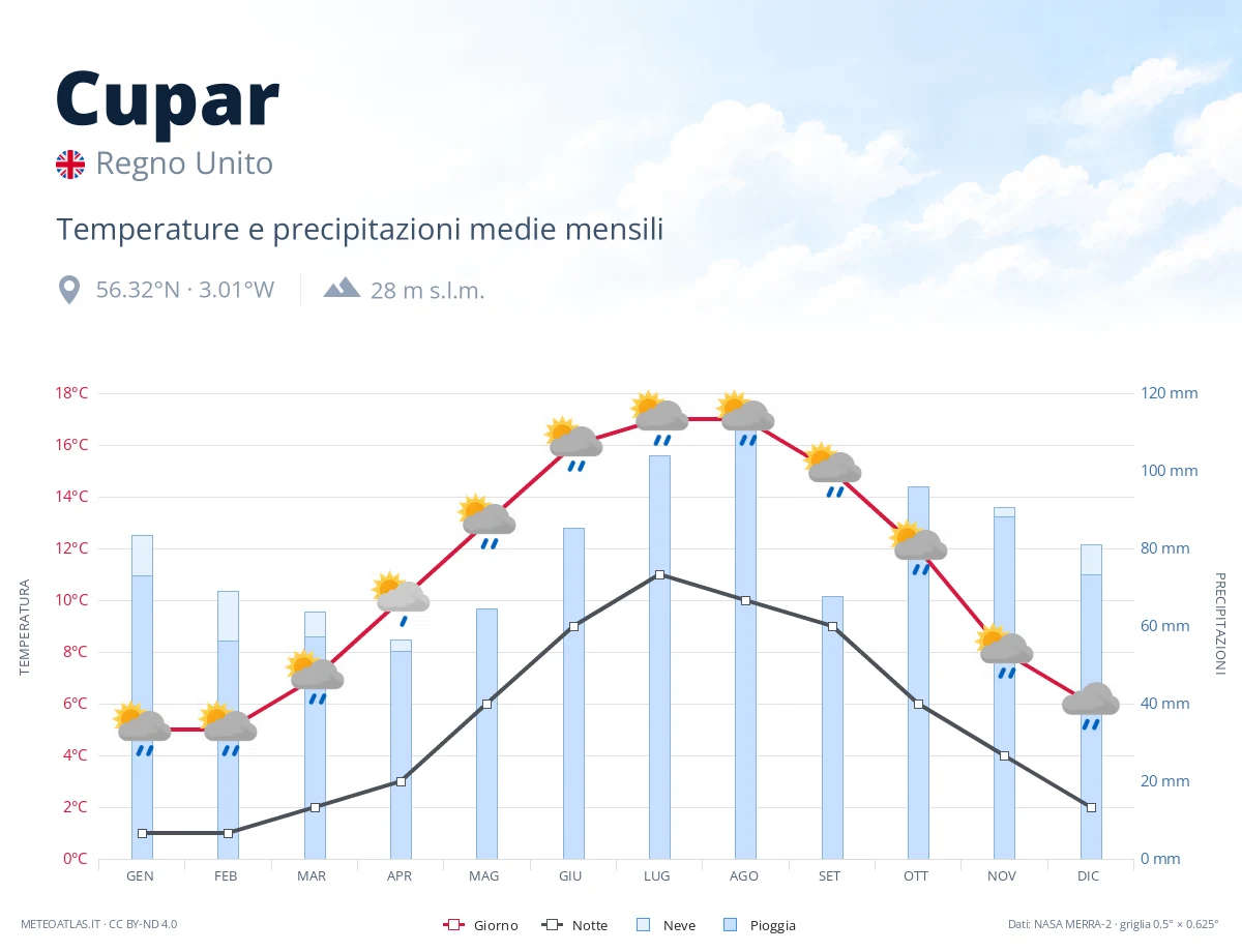 Cupar - temperature e precipitazioni medie mensili