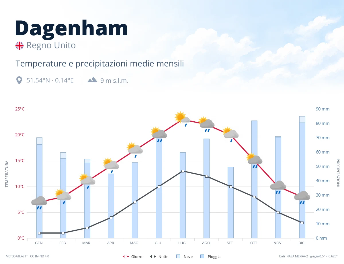 Dagenham - temperature e precipitazioni medie mensili