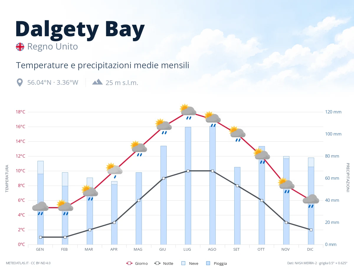 Dalgety Bay - temperature e precipitazioni medie mensili