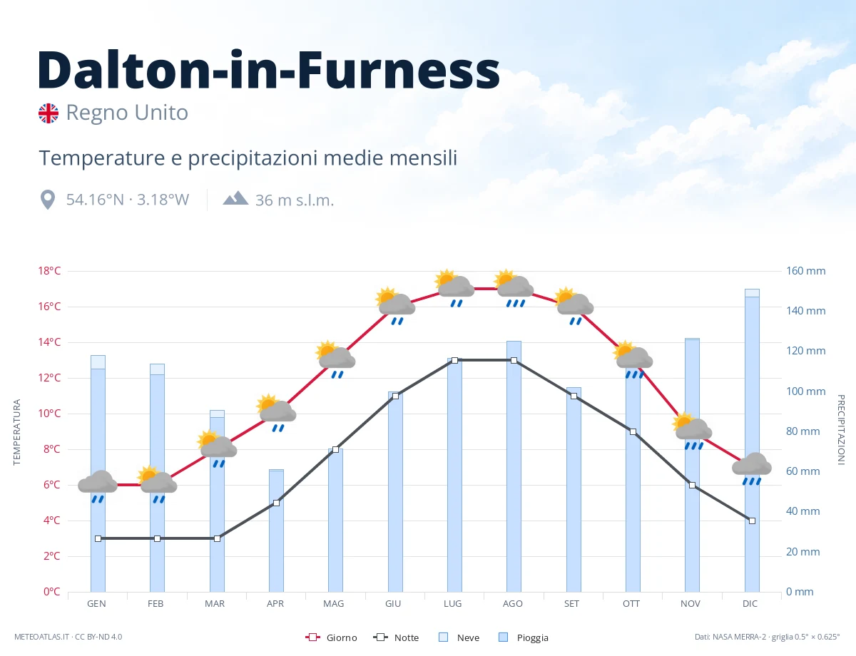 Dalton-in-Furness - temperature e precipitazioni medie mensili