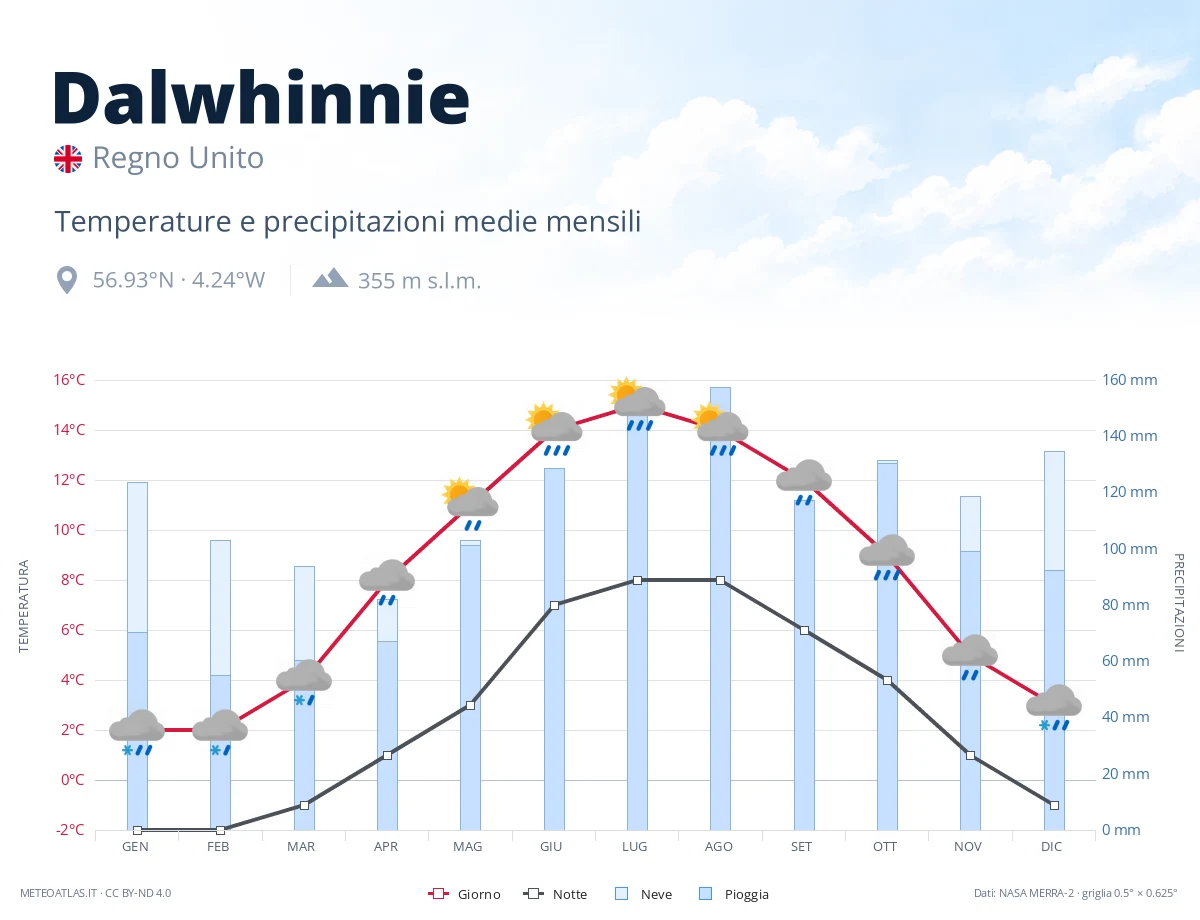Dalwhinnie - temperature e precipitazioni medie mensili