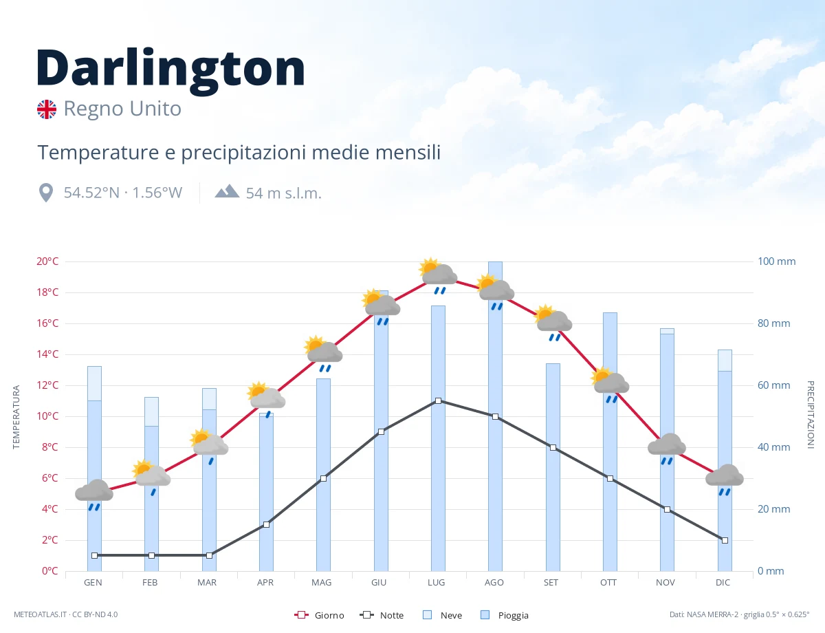 Darlington - temperature e precipitazioni medie mensili