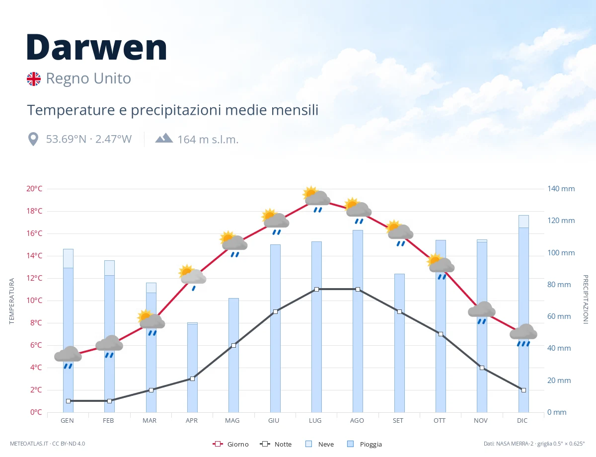 Darwen - temperature e precipitazioni medie mensili