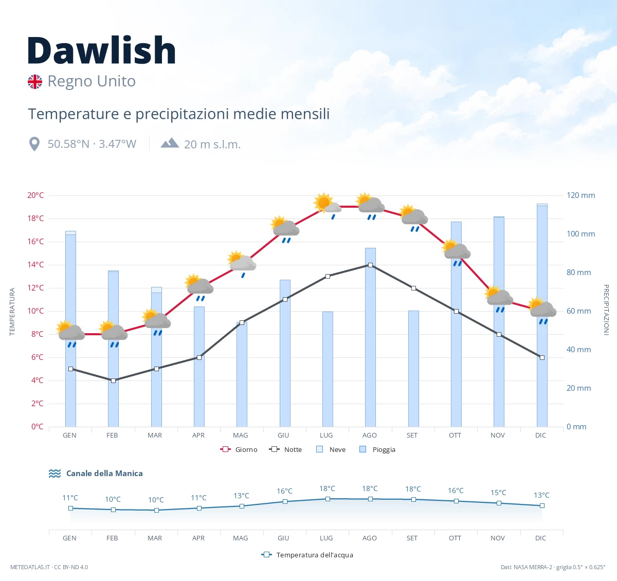Dawlish - temperature e precipitazioni medie mensili