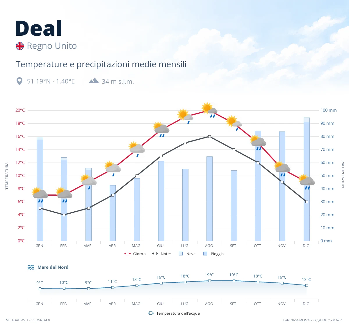 Deal - temperature e precipitazioni medie mensili