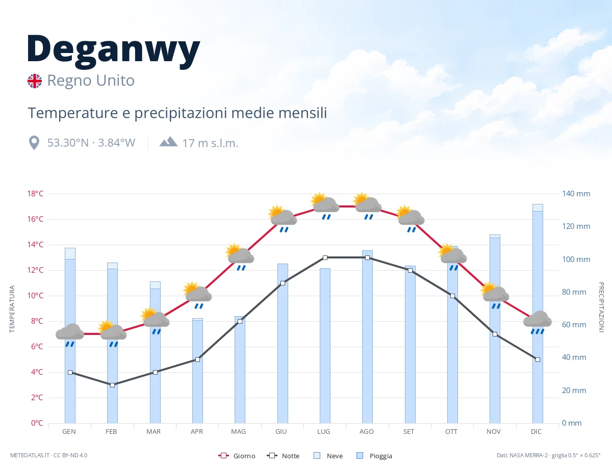 Deganwy - temperature e precipitazioni medie mensili