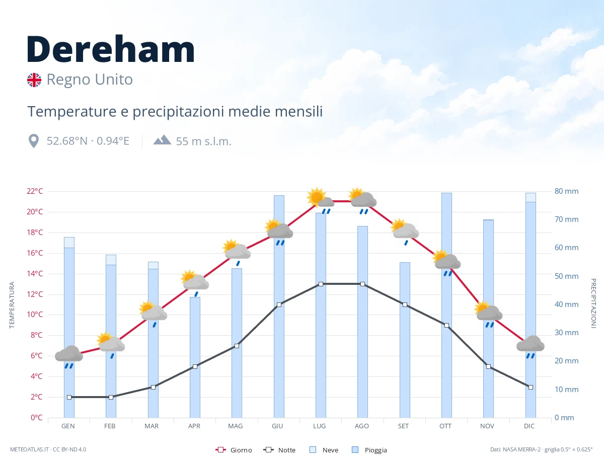 Dereham - temperature e precipitazioni medie mensili