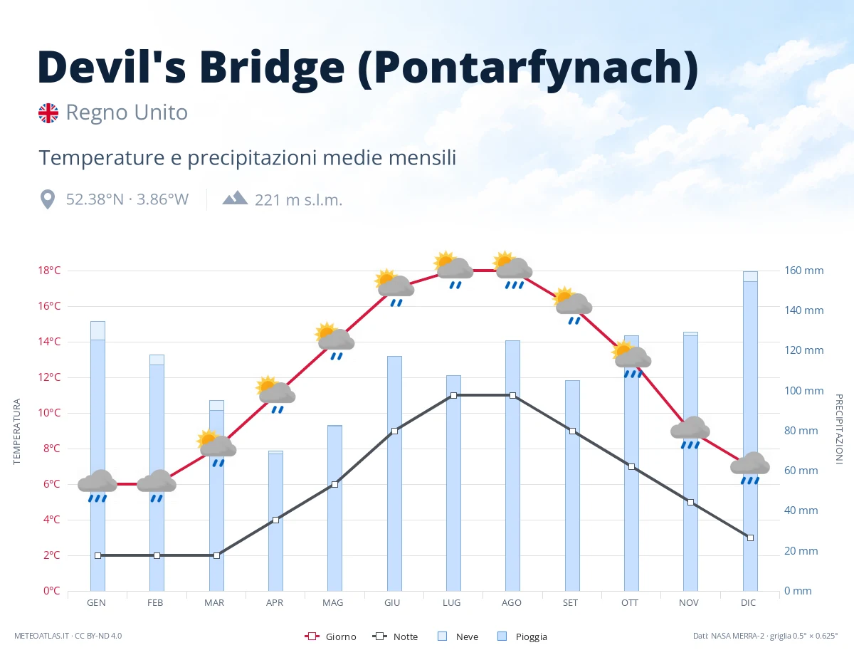 Devil's Bridge (Pontarfynach) - temperature e precipitazioni medie mensili