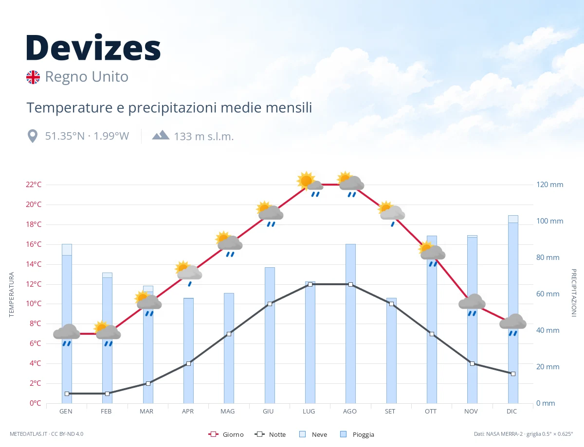 Devizes - temperature e precipitazioni medie mensili