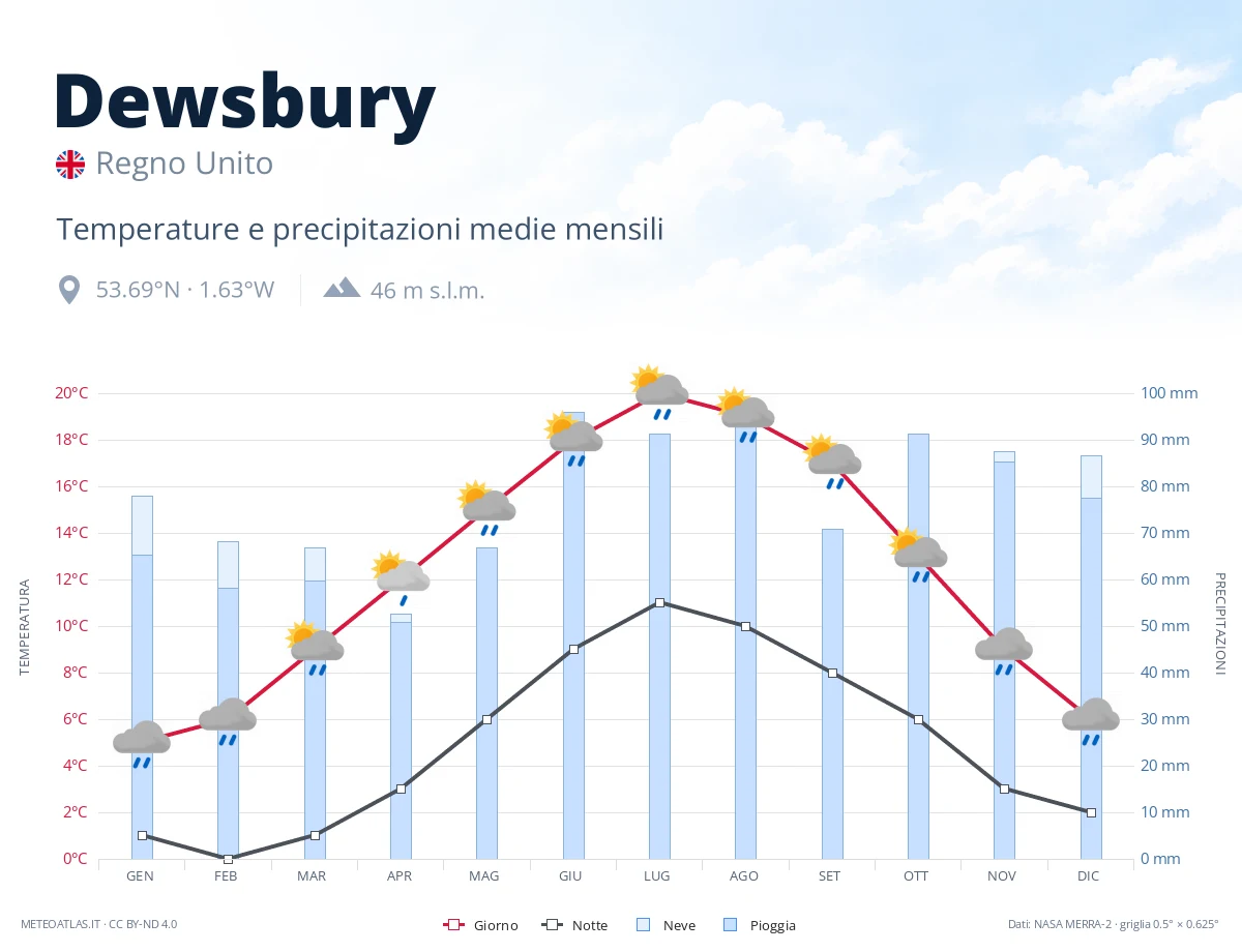 Dewsbury - temperature e precipitazioni medie mensili