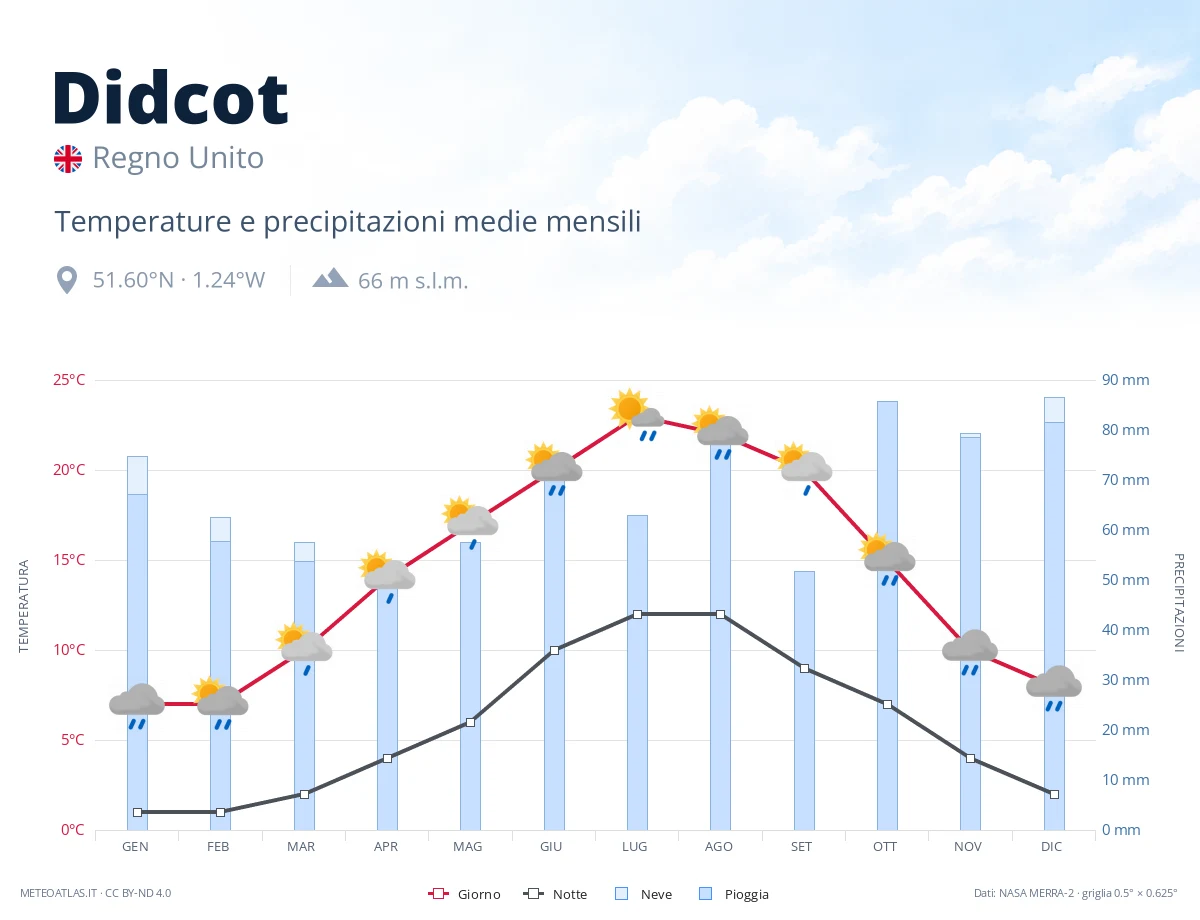 Didcot - temperature e precipitazioni medie mensili