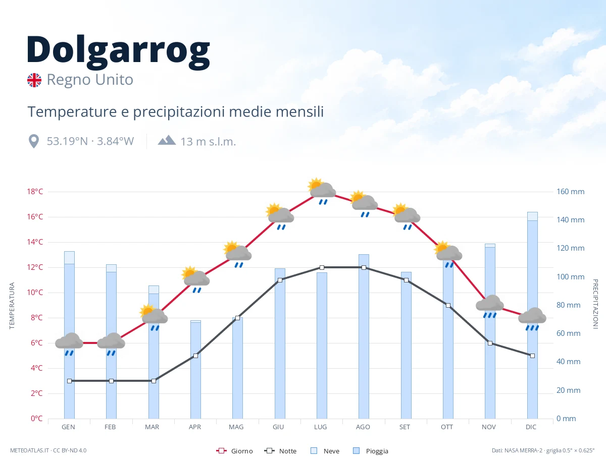 Dolgarrog - temperature e precipitazioni medie mensili