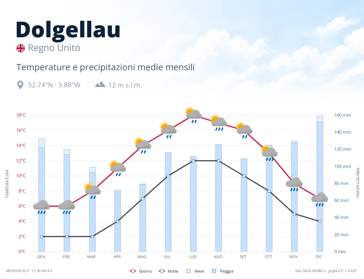 Dolgellau - temperature e precipitazioni medie mensili
