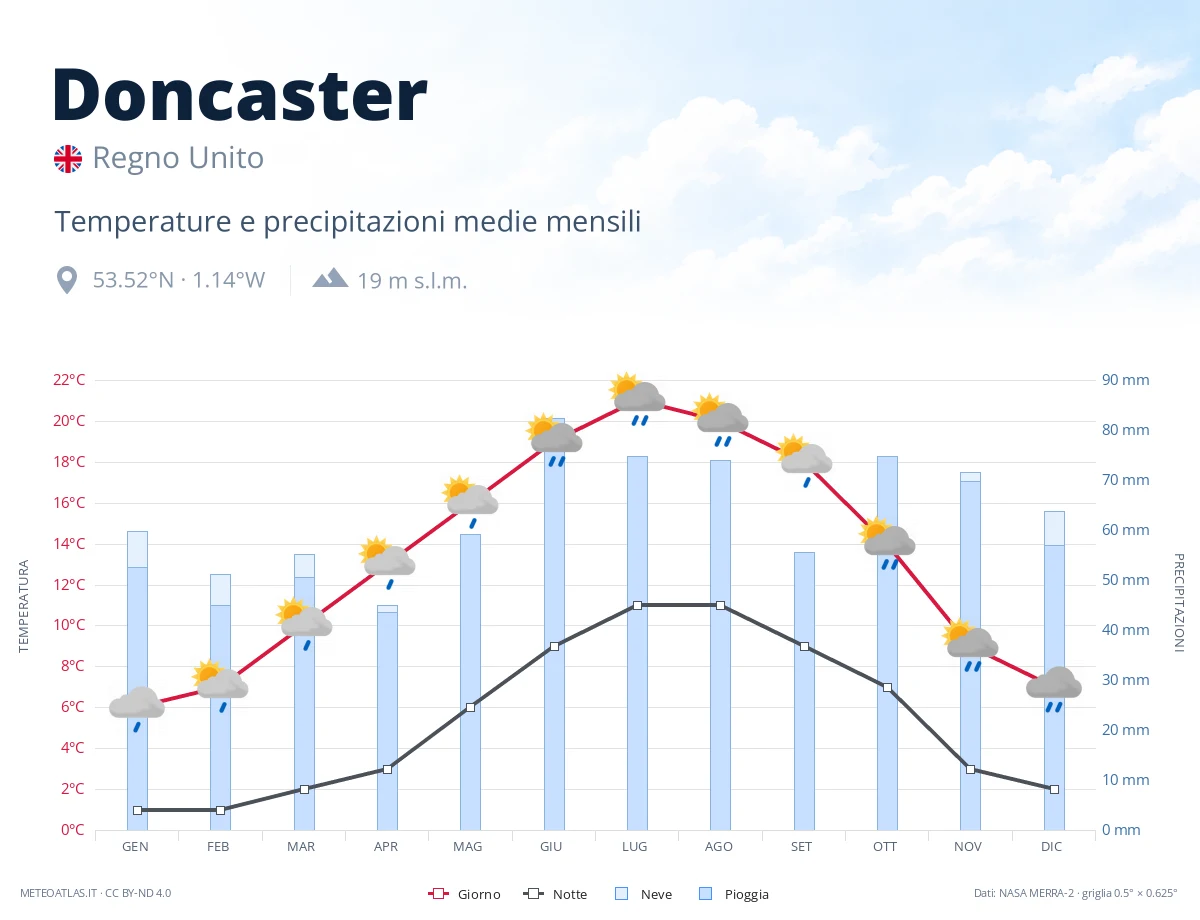 Doncaster - temperature e precipitazioni medie mensili