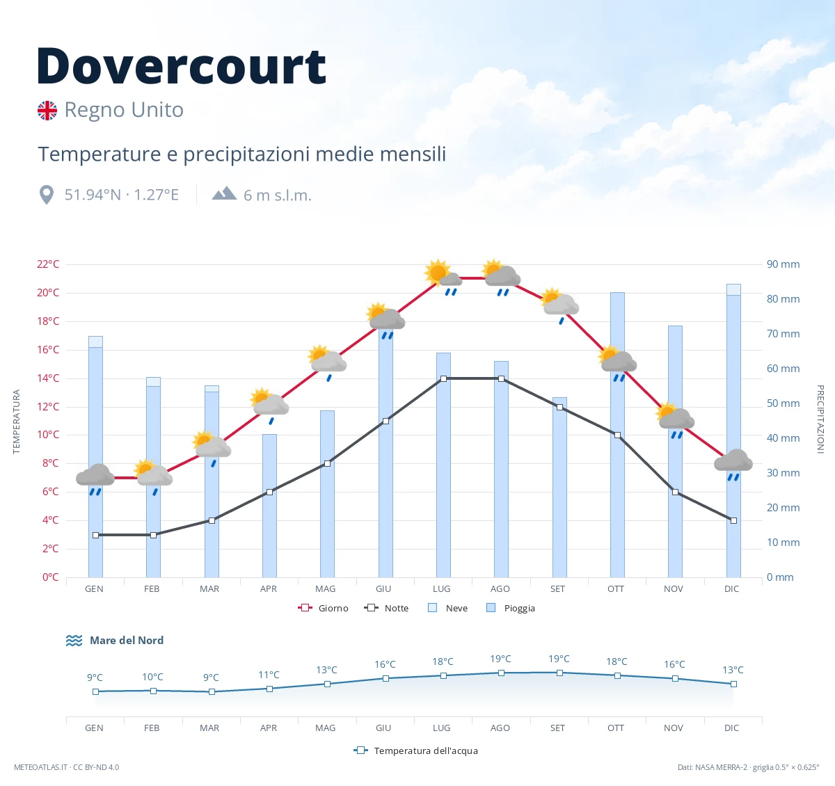 Dovercourt - temperature e precipitazioni medie mensili