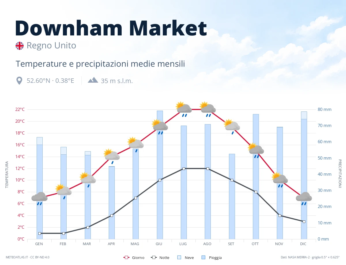 Downham Market - temperature e precipitazioni medie mensili