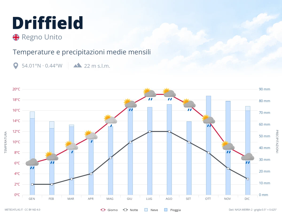 Driffield - temperature e precipitazioni medie mensili